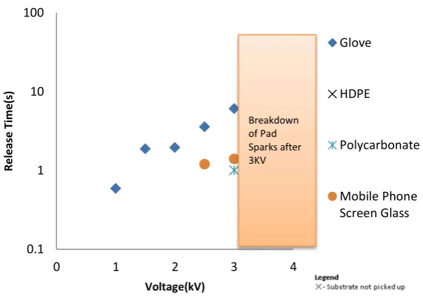 Fig. 5. Release time results of D electrodes 