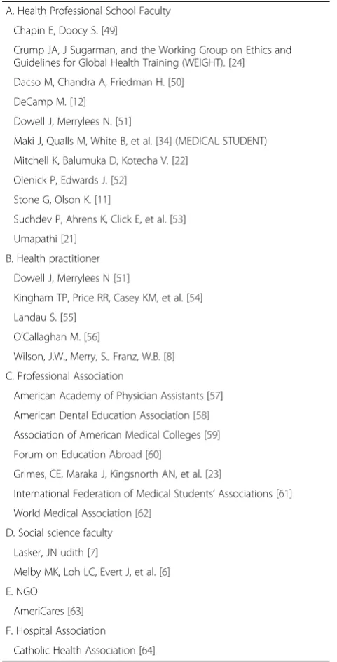 Table 1 Guidelines by Affiliation of First Author