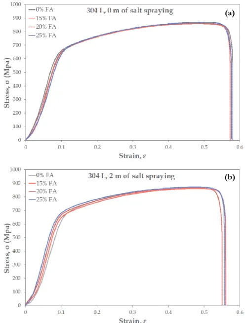 Figure 8: Stress-strain curves of 304L rebars embedded in concrete with different fly ash (FA) contents: (a) before salt spraying, and  (b) after 2 m of salt spraying