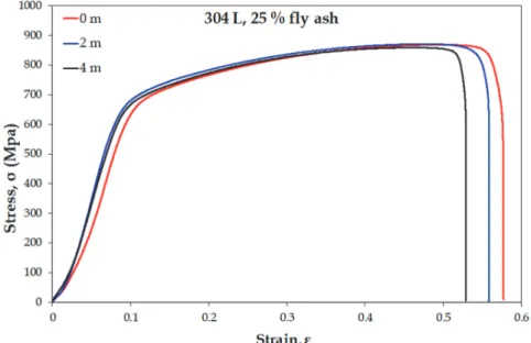Figure 9:  Effect of salt spraying time on the stress-strain behavior of 304L rebars embedded in concrete containing 25 wt.% fly ash