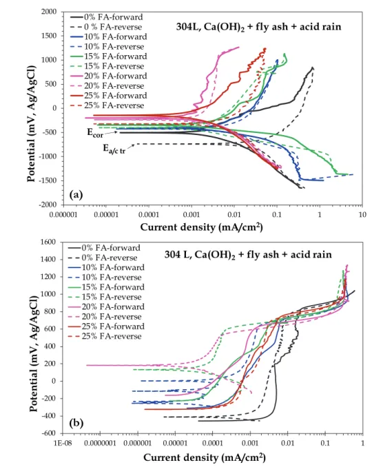 Figure 1: Cyclic polarization curves of 304L rebars in electrolytes containing Ca(OH) 2 , acid rain simulating solution and fly ash at different  contents: (a) acidic pHs, anodic and cathodic scans; (b) alkaline pHs, anodic scans