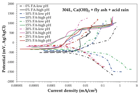 Figure 3: Comparison of the polarization behaviors (forward scans) of 316L and 304L rebars in an electrolyte containing Ca(OH) 2 , acid  rain simulating solution and fly ash at different contents