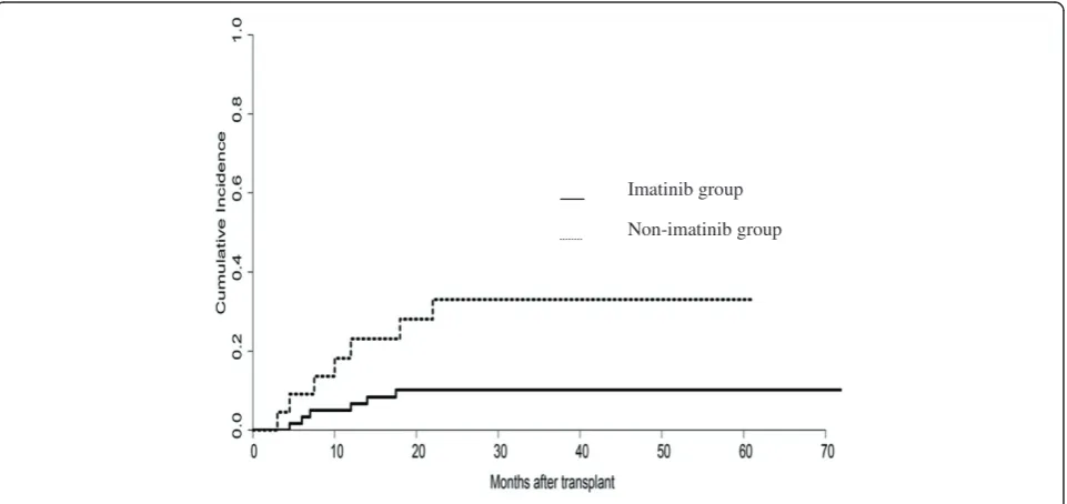 Figure 1 Cumulative incidence of relapse for patients in imatinib and non-imatinib groups, post-HCT