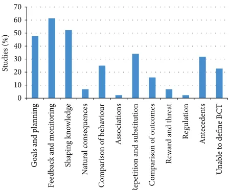 Figure 1: Behaviour change technique taxonomy categories of theinterventions in included studies (