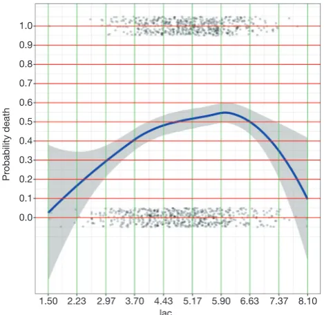 Figure 1 LOESS smoothing curve plotting the probability of death against age. Note the age is not linearly associated with the probability and we need to identify cut points at which y value changes the most