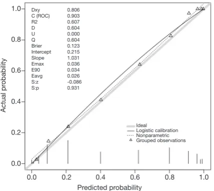 Figure 4 The predicted probability is plotted against the observed probability. A variety of statistics are displayed on the top left