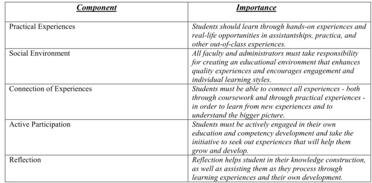 FIGURE 2 – Summary of Components of Dewey’s Experiential Learning Theory. These components  have been identified by the researcher as areas to research when studying competency models