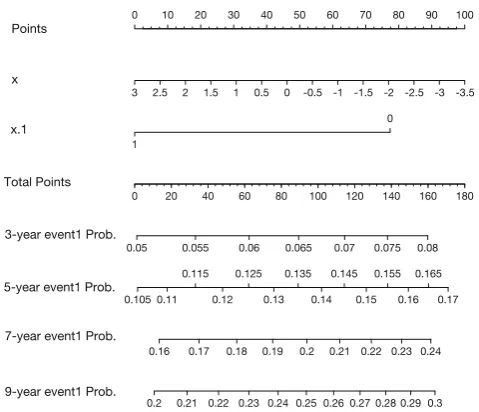 Figure 1 Nomogram for probability of event 1 following start of follow-up in the presence of competing risks