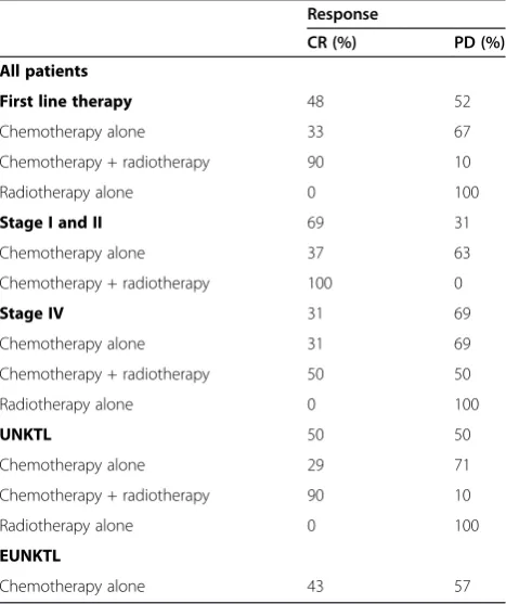 Table 2 First line treatment of the patients with T/NK cell lymphoma