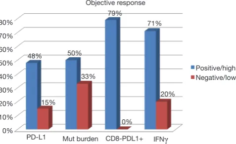 Figure 1 Predictive factors of response to check point inhibitors in melanoma. PD-L1: analysis of PD-L1 expression on tumor cells by immunohistochemestry and correlation with response to anti PD-1 antibodies (22); Mut burden: mutational burden in tumor biopsies and correlation with response to anti CTLA-4 antibodies (25); CD-8/PD-L1+: higher than 20% of lymphocyte tumor infiltration by CD8+ T cells with high expression of PD-1 and CTLA-4 (PD-1hi CTLA-4hi CTL) and correlation with response to anti PD-1 antibodies (23); IFNγ: RNA levels of interferon-gamma low versus high and correlation with response to anti PD-1 antibodies (26).
