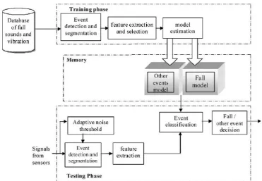 Figure 2.1: Block diagram for vibration-based fall detection system [10] 
