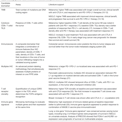 Table 1 Emerging tissue-based biomarkers of immune checkpoint inhibitor response