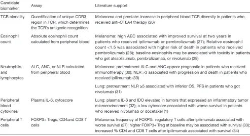 Table 2 Emerging blood-based biomarkers of immune checkpoint inhibitor response, prognosis, or toxicity