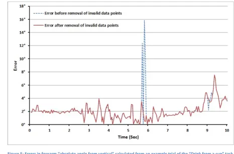 Figure 5: Errors in forearm “absolute angle from vertical” calculated from an example trial of the “Drink from a cup” task (subject 1) before and after removal of data points using a g-tolerance ±0.5 m/s2