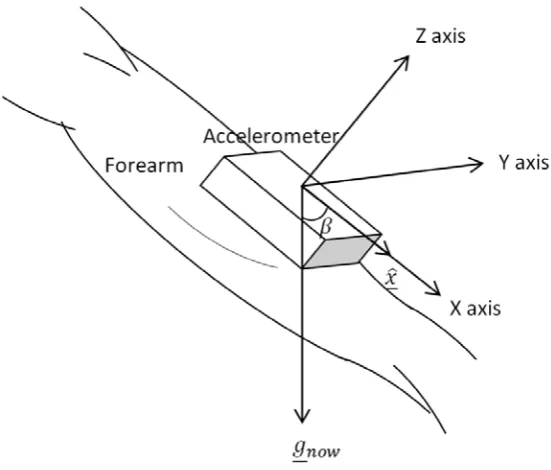 Figure 1: Angle between unit vector along x-axis and gravity vector  
