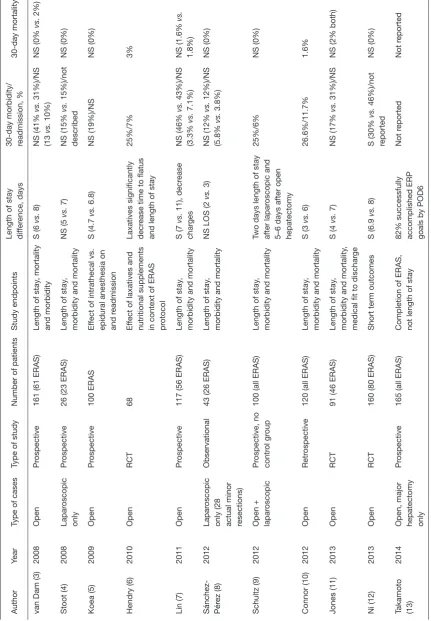 Table 2 Summary of published series of ERAS programs in routine hepatectomy