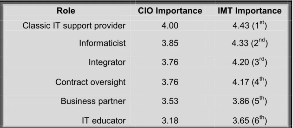 Table 8. Role Importance Perceived by Responding CIOs and Their IMTs  