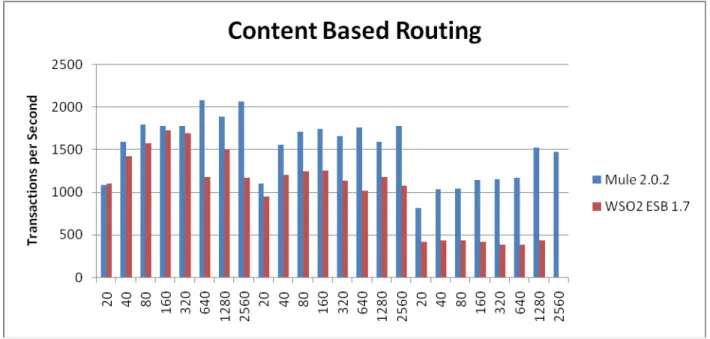 Figure 1. Test Results - Content Based Routing 