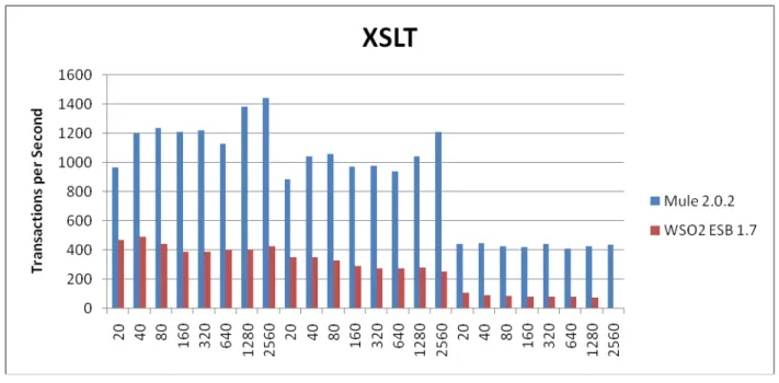 Figure 2. Test Results – XSLT 