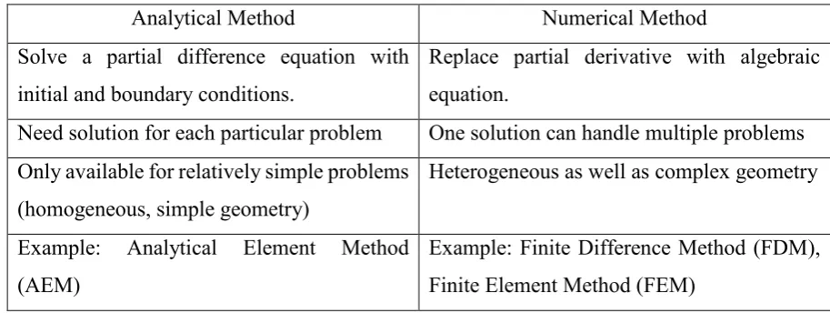 Table 1.1: The comparison between analytical and numerical method [10]. 