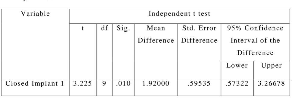 Table 4: Independent t test to compare the mean values of the 