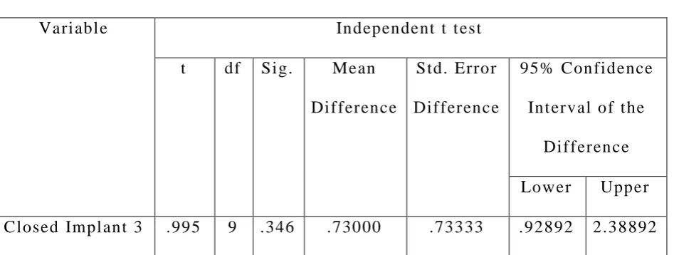 Table 6: Independent t test to compare the mean values of the 