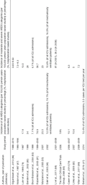Table 2 Main epidemiologic studies on ARDS incidence after AECC definition
