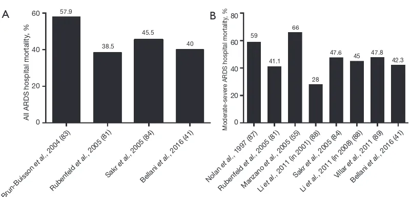 Figure 1 Hospital mortality reported in the main epidemiological studies after AECC ARDS definition in all ARDS categories (mild, moderate and severe) (A) and in the subgroups of moderate-severe ARDS (B)