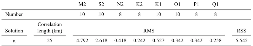 Table 8. RMS and RSS of the differences between the constituents of the control data set (ii) and the solution (g)