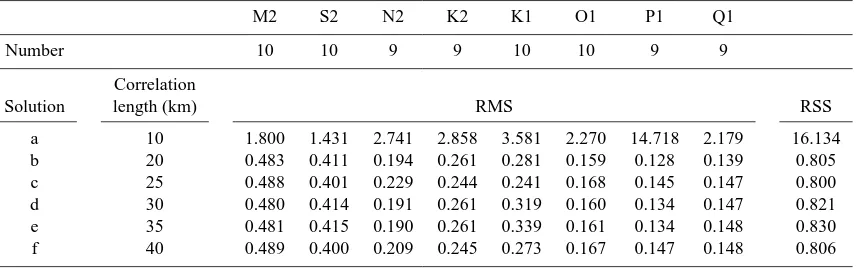 Table 7. RMS and RSS of the differences between the control data set (i), not used in the assimilation and the solutions computed withdifferent decorrelation lengths
