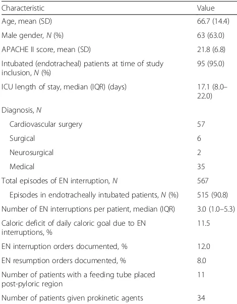 Table 1 Baseline characteristics of study patients (N = 100)