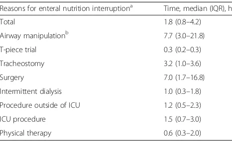 Table 4 Interval from end of procedure to restarting enteralnutrition