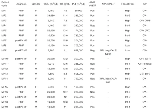 Table 1 Clinical and molecular profile of MF patients