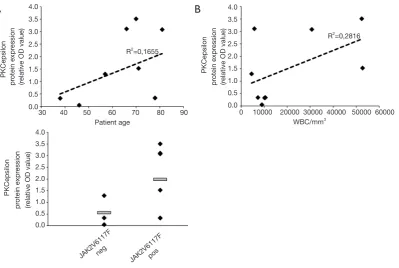 Figure 4 Correlation of PKCepsilon expression with risk factors for thrombosis. Linear regression plot for correlation analysis between protein PKCepsilon expression [relative PKCepsilon/GAPDH optical density (OD) values] and age (A) and white blood cells 