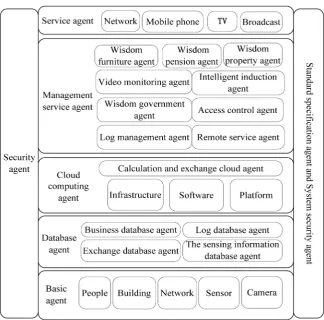 Figure 1. The structure of intelligent community system based on the multi-living agent
