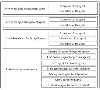 Figure 2. The frame of wisdom pension agency. 