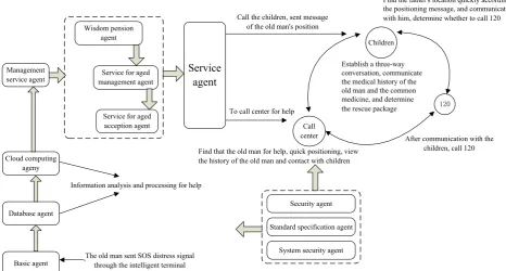 Figure 3. The application frame of wisdom pension based on the multi-living agent.  
