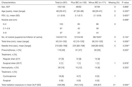 Table 3 Multivariate logistic regression analyses of predictors for pneumothorax 