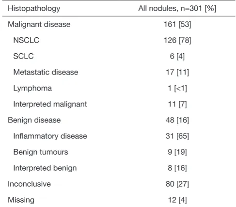 Table 5 Specific overall pathology of biopsies