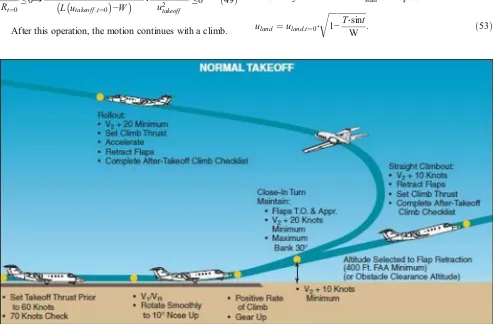 Fig. 14 Takeoff profile and critical velocities identified by FAR
