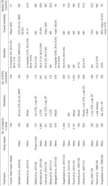 Table 1 Overview of reported mortality and morbidity and OS in extrapleural pneumonectomy (including studies with 100 or more EPPs completed)