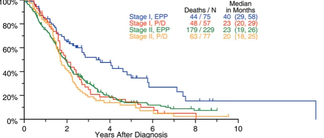 Figure 1 Survival after EPP (IASLC database) (15). EPP, extrapleural pneumonectomy; P/D, pleurectomy/decortication.