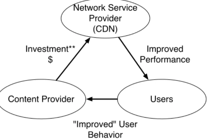 Fig. 1: The Virtuous Cycle of Content Delivery.