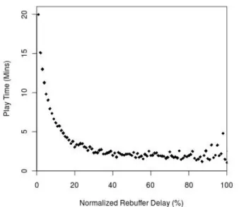 Fig. 2: Correlation of normalized rebuffer delay with play time.