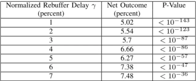 TABLE I: On average, a viewer who experienced more re- re-buffering watched less minutes of the video than an identical viewer watching the same video with no rebuffering