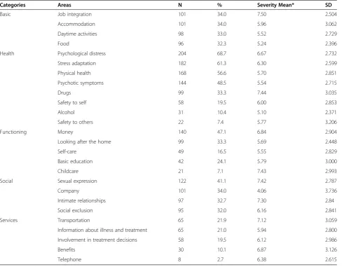 Table 3 Number and severity of needs of participants according to the MANQ (N = 297)
