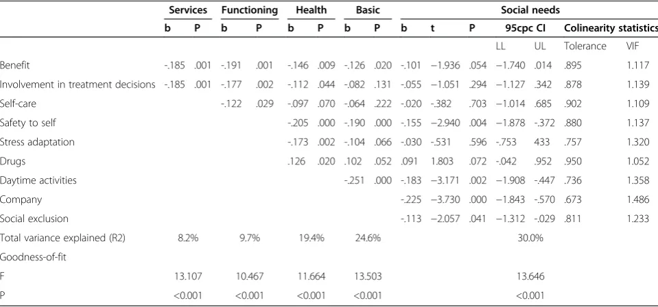Table 4 Predictors of SQOL in users with mental disorders: Hierarchical linear regression analysis