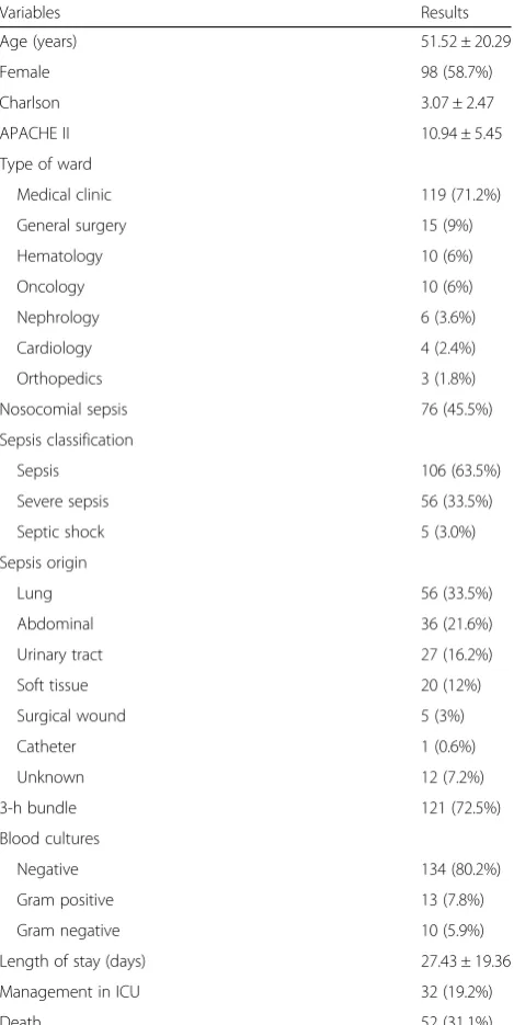 Table 2 Distribution of variables according to mortality