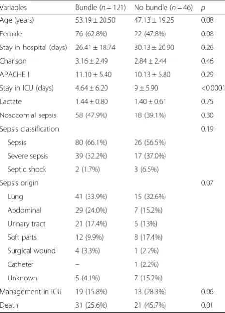 Table 4 Independent risk factors for mortality (logistic regression)