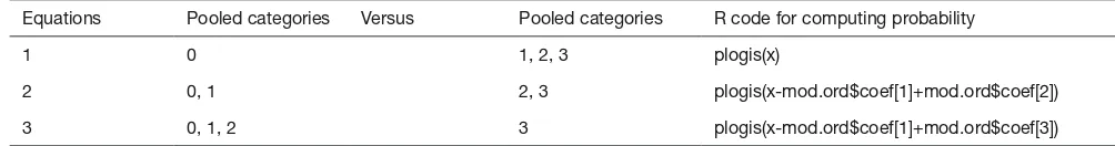 Table 1 Comparisons of outcome categories for each equation in ordinal logistic regression model